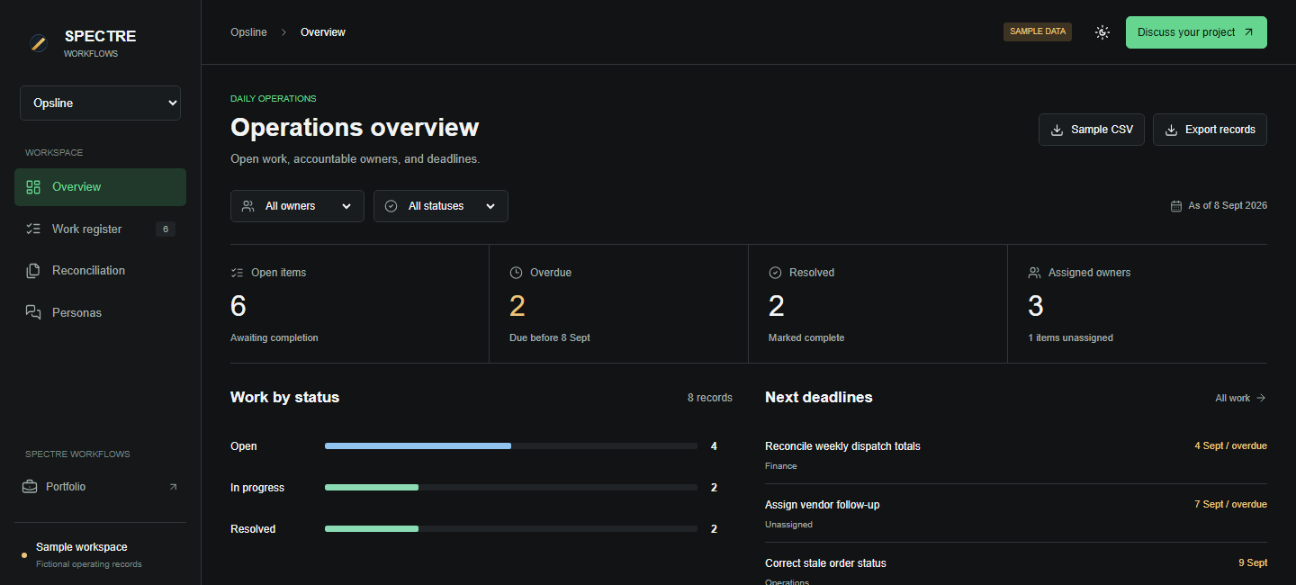 Opsline sample dashboard showing open work, owners, deadlines, and status charts
